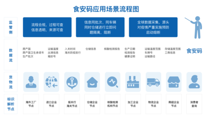 卡奧斯COSMOPlat 以“碼”筑防，應(yīng)用標(biāo)識(shí)解析技術(shù)賦能全球冷鏈追溯與互聯(lián)網(wǎng)銷售
